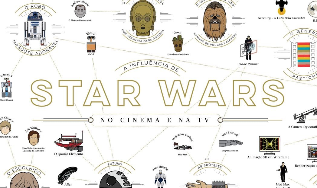 Infográfico: A influência de Star Wars no Cinema e na TV